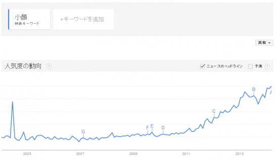 「小顔」の検索トレンド