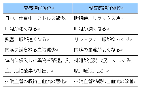 自律神経比較