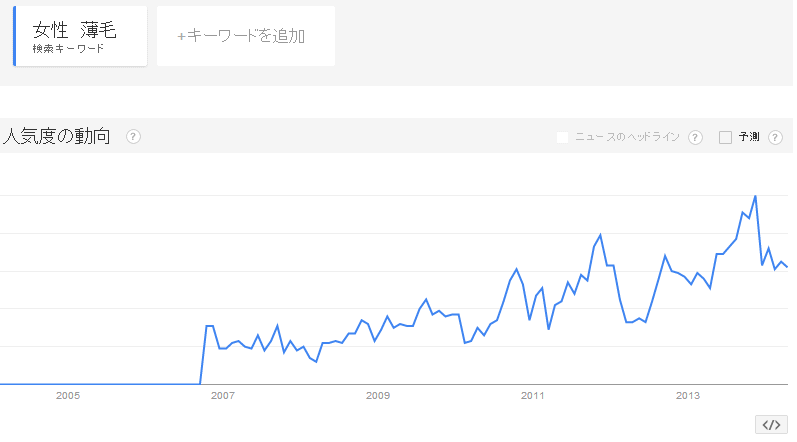 女性の薄毛トレンド