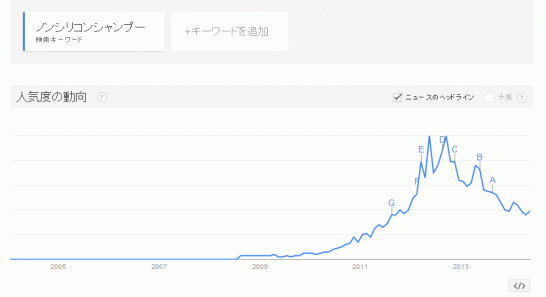 ノンシリコンシャンプーの検索トレンド