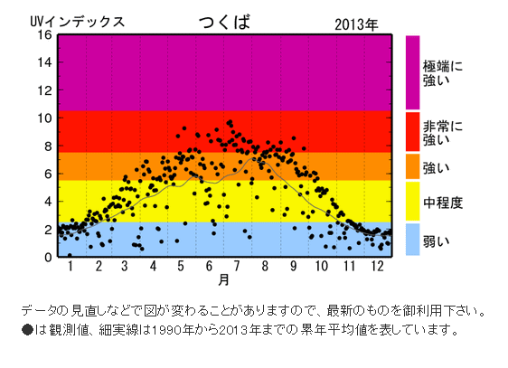 紫外線量年間推移