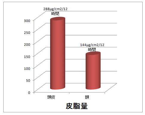 頭皮の皮脂量