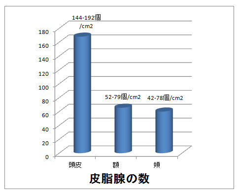 皮脂腺の数