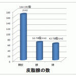 頭皮がべたつく理由：頭皮から分泌される皮脂量は額の約2倍